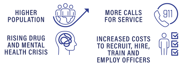 Higher population, more calls for service, rising drug and mental health crisis, and increased costs