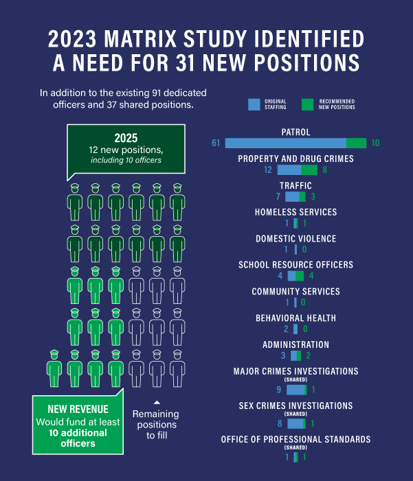 An infographic depicting a 2023 Matrix Study identifying the need for 31 new police officers.