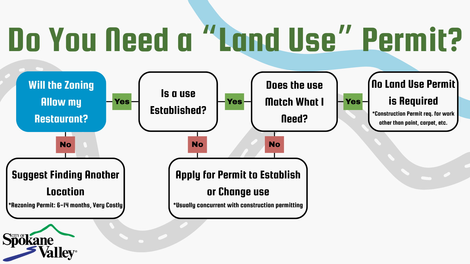 Flow chart that explains the need for a land use permit.